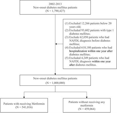 Correlation between long-term use of metformin and incidence of NAFLD among patients with type 2 diabetes mellitus: A real-world cohort study